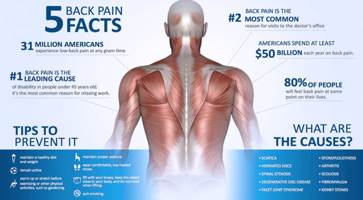 Depression is by far the most common emotion associated with chronic back pain. The type of depression that often accompanies chronic pain is referred to as major depression or clinical depression.